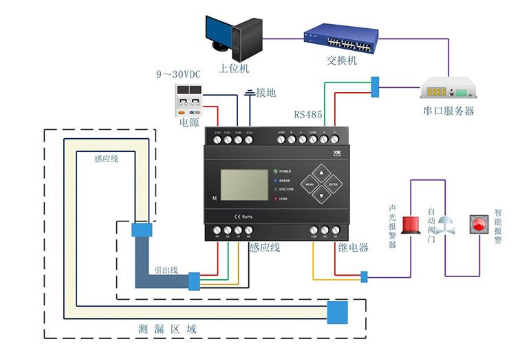 IDC機(jī)房漏水怎么辦？用什么可以監(jiān)控檢測到漏水？4